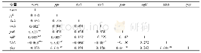 《表6 主要变量的相关性分析》