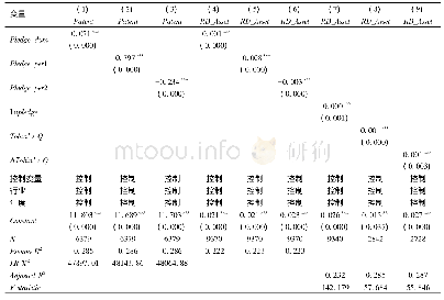 表9 其他稳健性检验：大股东融资方式影响了企业创新吗——基于股权质押的视角