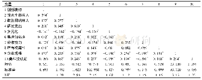 表2 主要变量间相关性分析