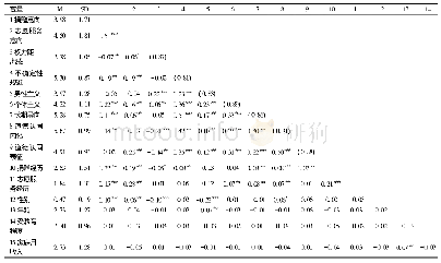 表2 变量描述性统计和相关系数