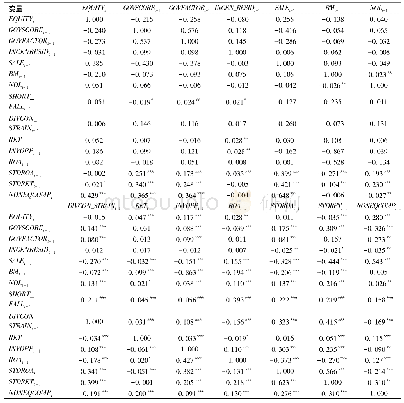 《表4 选择性回归变量的相关系数矩阵》