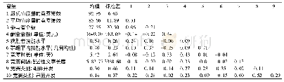 表1 Top Coder数据集变量描述性统计和相关矩阵