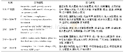 表1 0 国际和国内发表的收入分配研究文献不同时间热门关键词比较