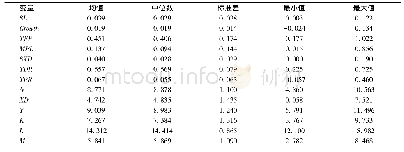 《表1 主要变量的描述性统计》