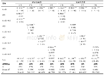 表1 2 社会资本对商业信用产生调节效应的稳健性检验(商业信用=应付票据)
