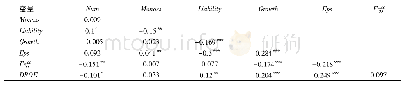 《表4 行业并购绩效指标的相关性分析》