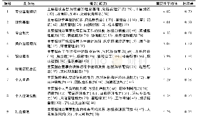 表1 开放性编码形成的概念和范畴