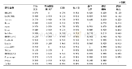 表3 研究案例各变量校准后的模糊集隶属分数