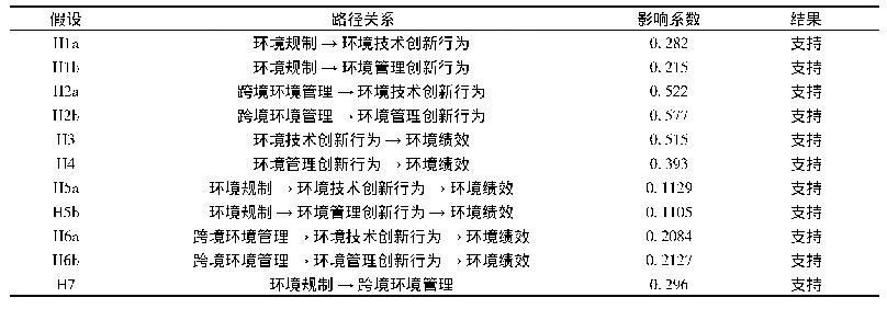 表1 0 全文研究假设检验结论