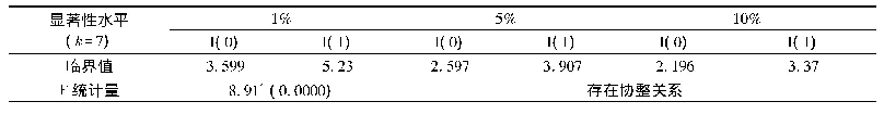 表2 综合产出指数的ARDL边界检验