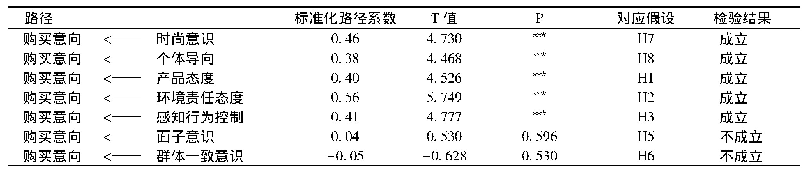 《表6 电动汽车市场启动期消费者购买意向路径系数检验结果》