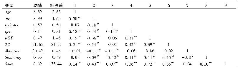 《表2 平均值、标准差及变量间的相关性系数(N=825)》