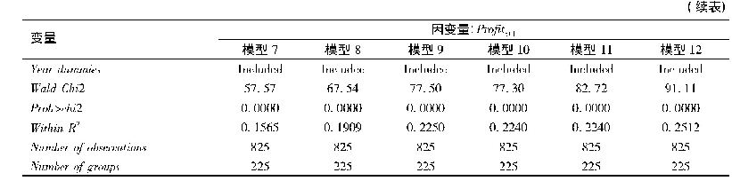 表5 稳健性检验:次年利润总额作为因变量