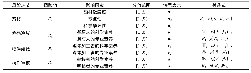 表1 符号说明：基于撰写流程的科学传播稿件风险评估问题研究