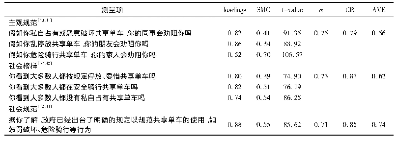 《表1 量表及其检验：共享单车扩散过程中规范使用行为研究》