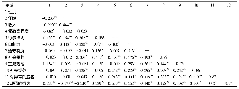 表2 各变量之间的相关性检验
