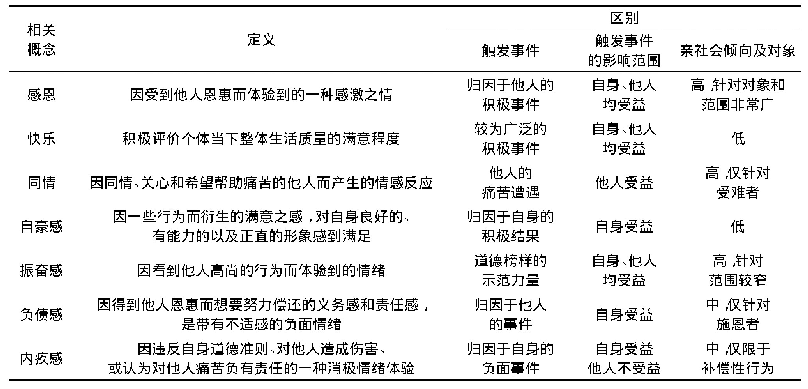 表1 感恩与相关概念的区分