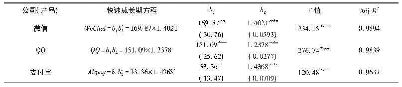 《表5 微信、QQ和支付宝的成长曲线方程》