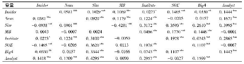 表3 主要变量相关性系数