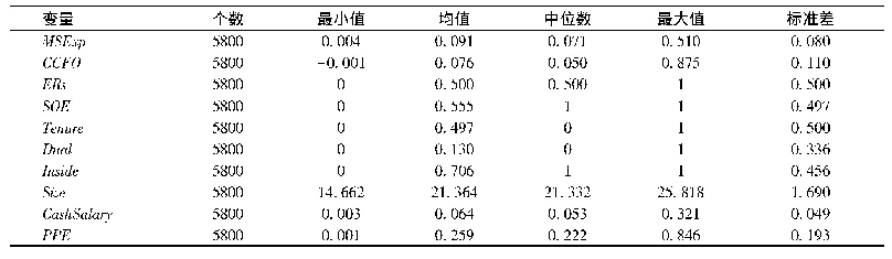 表1 主要变量的描述性统计表