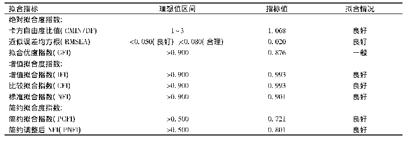 表7 模型拟合分析：供应商网络洞察的构念及实证研究