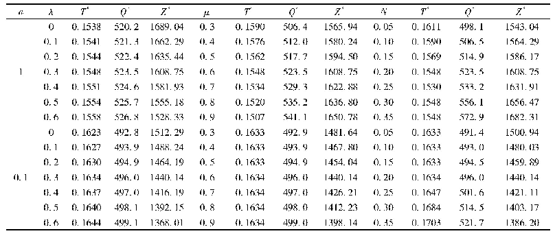 表1 有关λ、μ和N变化时的灵敏度分析