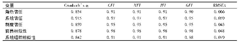 表2 变量的信度、结构效度分析