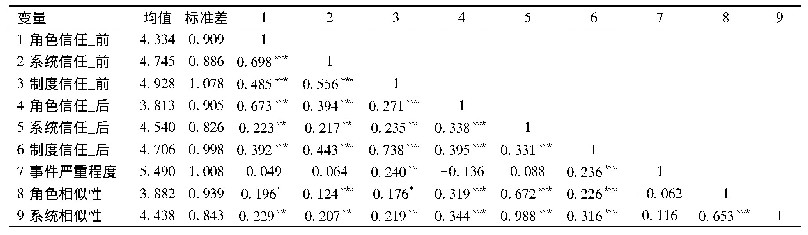 表3 变量的相关系数分析