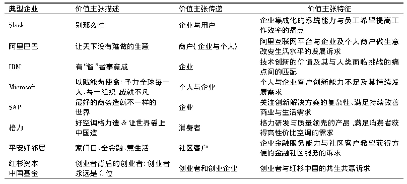 《表1 典型企业价值主张的定位与属性》