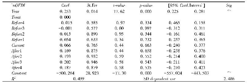 表2“一带一路”倡议政策效应的回归趋势演变