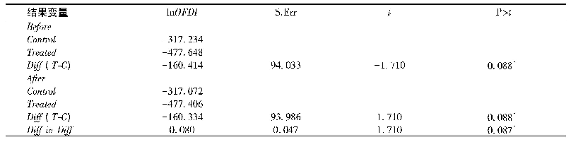 表3“一带一路”倡议政策效应的DID检验