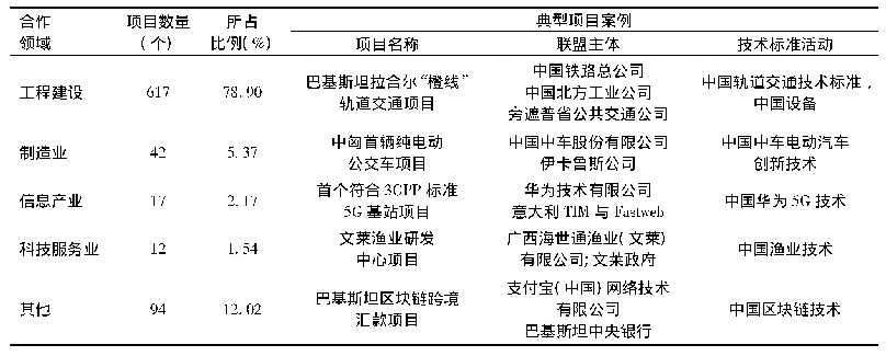 表2 面向“一带一路”企业技术标准联盟项目合作领域分布及典型案例