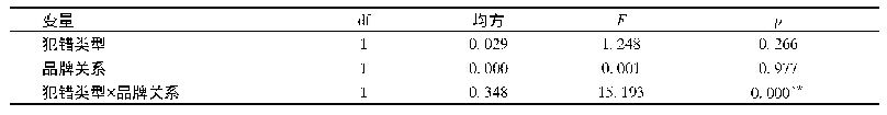 《表5 犯错类型与品牌关系对品牌态度下滑的方差分析》