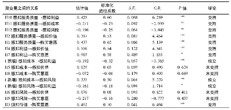 表5 修正模型路径系数：基于外卖Apps的移动终端购买意愿研究