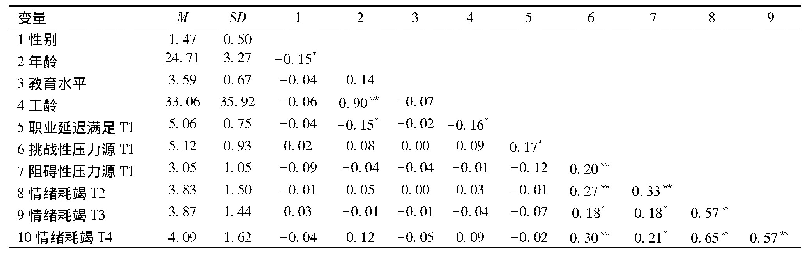 表2 平均数、标准差和相关分析