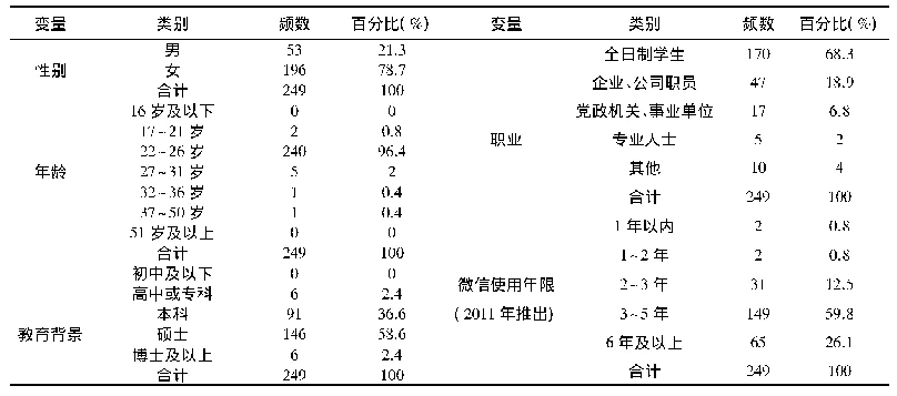 表1 样本人口统计学特征分布