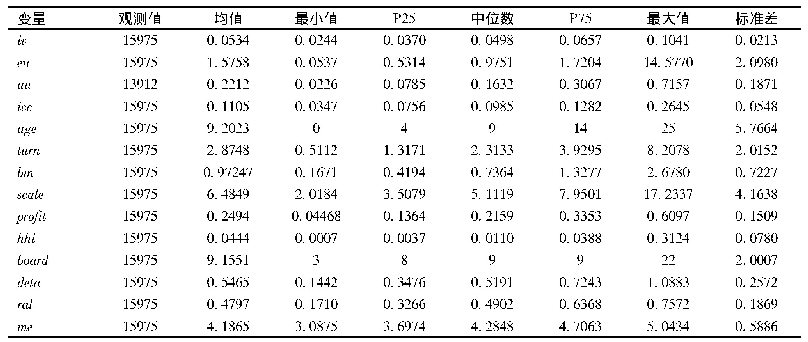 表1 变量数据的统计特征