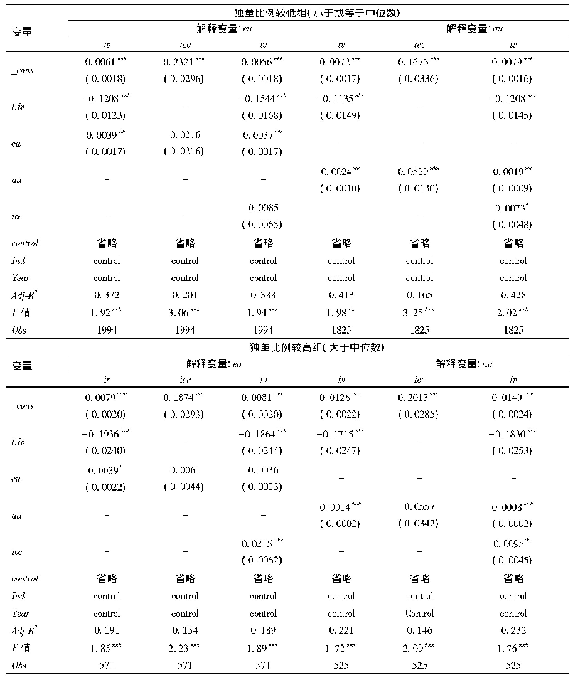 表5 基于独立董事比例的中介效应对比检验(2003—2006年)