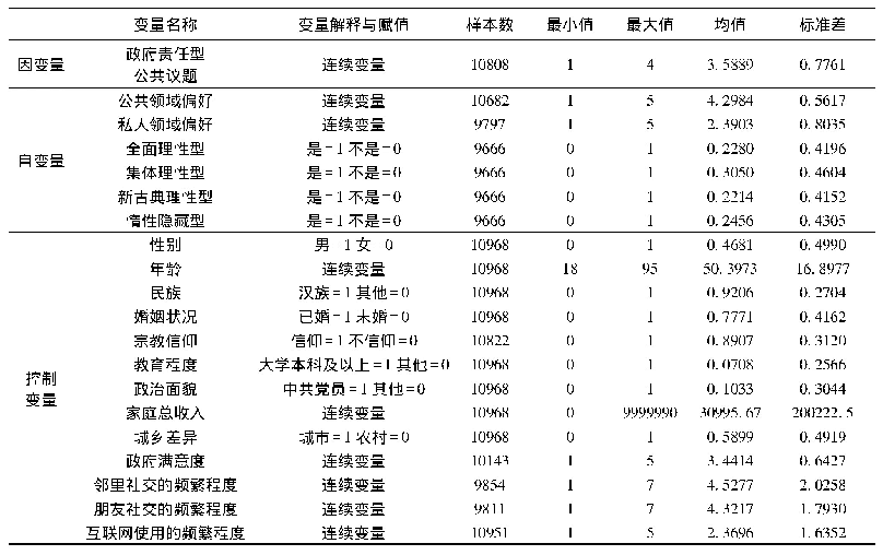 表5 变量的描述性统计：“公”“私”之辩:公民认知偏好结构如何影响公共议题的生成