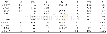 《表1-广州新老中轴线地标建筑整体感知情况》