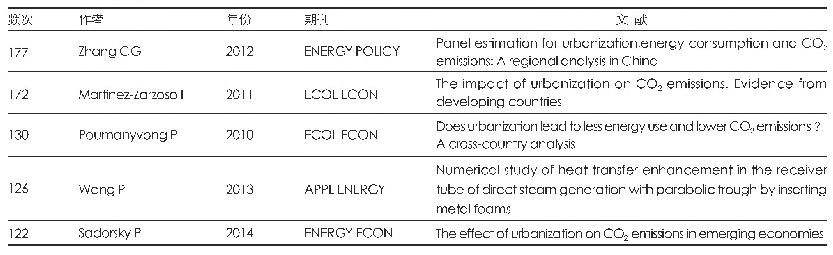 表5 WOS数据库中城市化与碳排放文献共被引频次