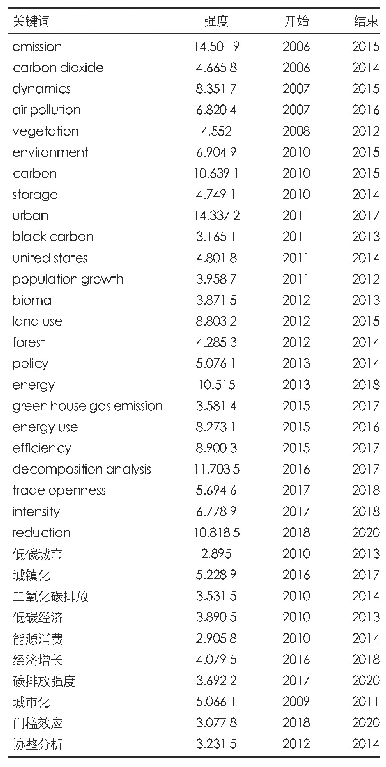 表7 WOS与CNKI数据库中的突现词