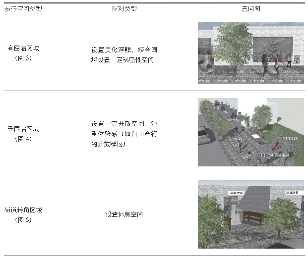 《表1 根据有无围墙及所处交通功能位置划分（图片来源：作者自绘）》