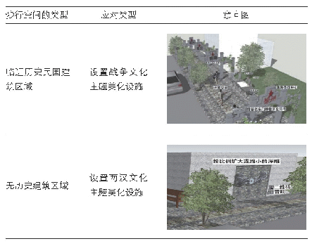 表2 根据是否临近历史建筑划分（图片来源：作者自绘）