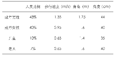 表1 疏散人员参数表：砖木结构古建筑群火灾蔓延及人员疏散模拟研究