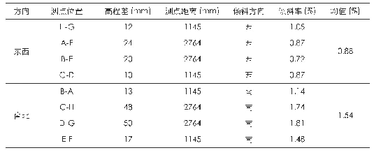 《表1 塔基变形检测结果：千年古塔——杭州闸口白塔结构安全评估》