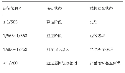 表3 极限位移评估准则：千年古塔——杭州闸口白塔结构安全评估