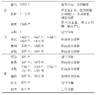 《表1 城墙历代修建修缮情况统计表》