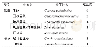 《表3 2013—2017年东盟大米中截获检疫性有害生物》