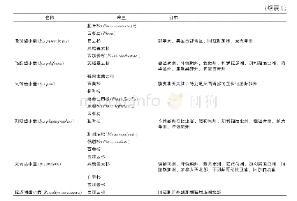 《表1 9种齿小蠹的寄主和分布[3]》